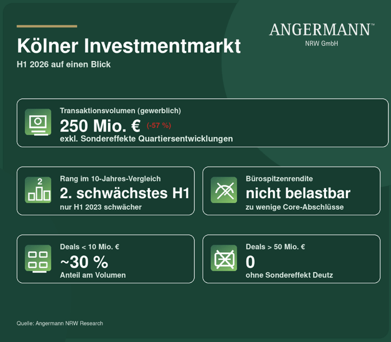 Kölner Investmentmarkt H1 2026 auf einen Blick – Angermann NRW Research