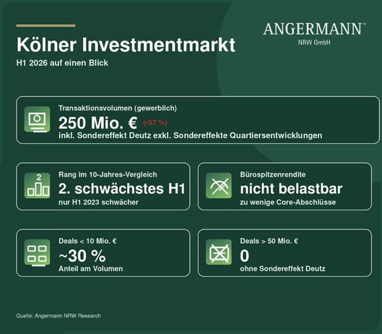 Investment Marktbericht 1. Halbjahr 2026 | 250 Millionen - und die eigentliche Entscheidung fällt erst